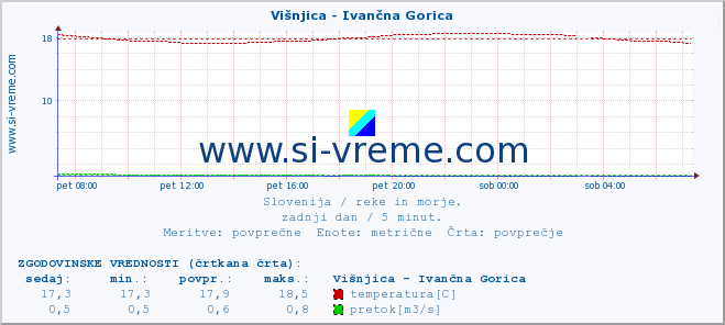 POVPREČJE :: Višnjica - Ivančna Gorica :: temperatura | pretok | višina :: zadnji dan / 5 minut.