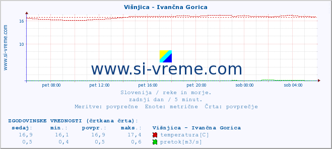 POVPREČJE :: Višnjica - Ivančna Gorica :: temperatura | pretok | višina :: zadnji dan / 5 minut.