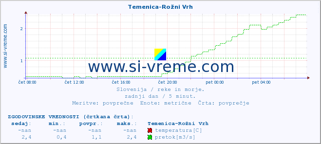 POVPREČJE :: Temenica-Rožni Vrh :: temperatura | pretok | višina :: zadnji dan / 5 minut.