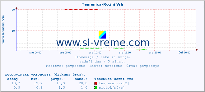 POVPREČJE :: Temenica-Rožni Vrh :: temperatura | pretok | višina :: zadnji dan / 5 minut.