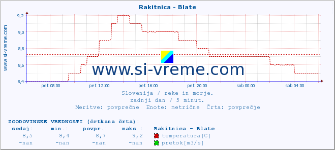 POVPREČJE :: Rakitnica - Blate :: temperatura | pretok | višina :: zadnji dan / 5 minut.