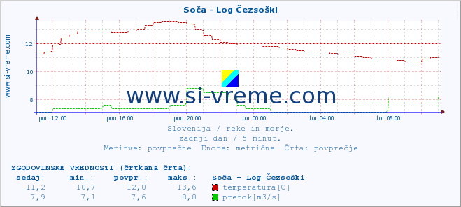 POVPREČJE :: Soča - Log Čezsoški :: temperatura | pretok | višina :: zadnji dan / 5 minut.