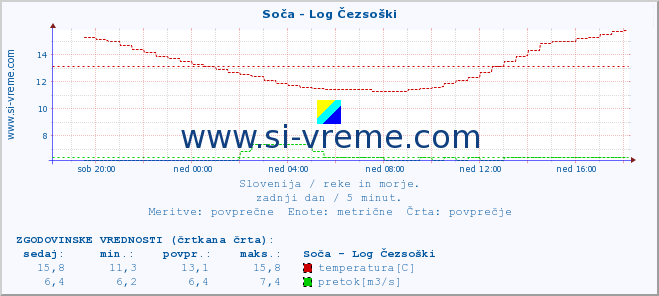 POVPREČJE :: Soča - Log Čezsoški :: temperatura | pretok | višina :: zadnji dan / 5 minut.