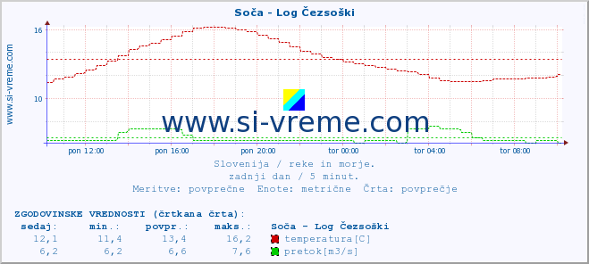 POVPREČJE :: Soča - Log Čezsoški :: temperatura | pretok | višina :: zadnji dan / 5 minut.