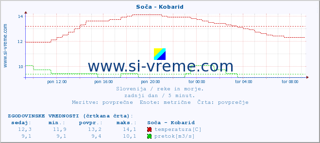 POVPREČJE :: Soča - Kobarid :: temperatura | pretok | višina :: zadnji dan / 5 minut.