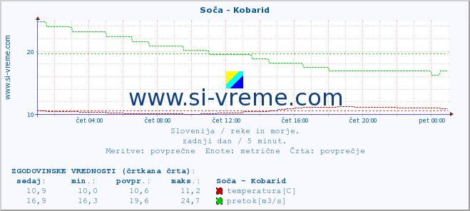 POVPREČJE :: Soča - Kobarid :: temperatura | pretok | višina :: zadnji dan / 5 minut.