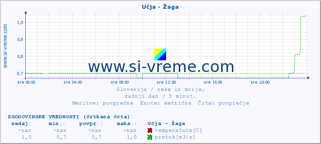 POVPREČJE :: Učja - Žaga :: temperatura | pretok | višina :: zadnji dan / 5 minut.