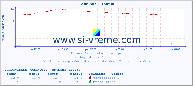 POVPREČJE :: Tolminka - Tolmin :: temperatura | pretok | višina :: zadnji dan / 5 minut.