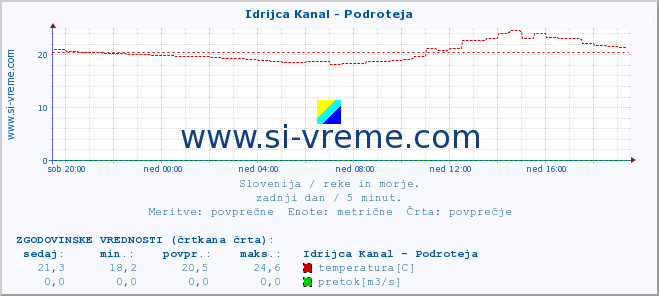 POVPREČJE :: Idrijca Kanal - Podroteja :: temperatura | pretok | višina :: zadnji dan / 5 minut.