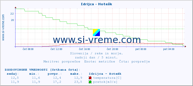 POVPREČJE :: Idrijca - Hotešk :: temperatura | pretok | višina :: zadnji dan / 5 minut.