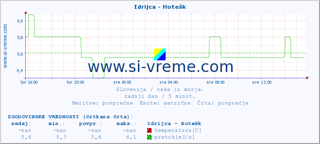 POVPREČJE :: Idrijca - Hotešk :: temperatura | pretok | višina :: zadnji dan / 5 minut.