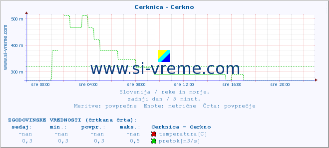 POVPREČJE :: Cerknica - Cerkno :: temperatura | pretok | višina :: zadnji dan / 5 minut.