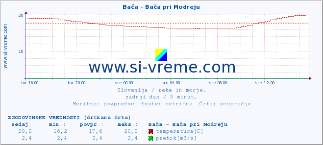 POVPREČJE :: Bača - Bača pri Modreju :: temperatura | pretok | višina :: zadnji dan / 5 minut.