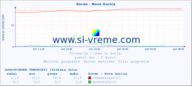 POVPREČJE :: Koren - Nova Gorica :: temperatura | pretok | višina :: zadnji dan / 5 minut.