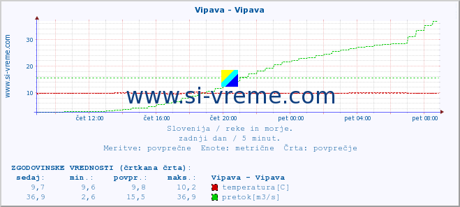 POVPREČJE :: Vipava - Vipava :: temperatura | pretok | višina :: zadnji dan / 5 minut.