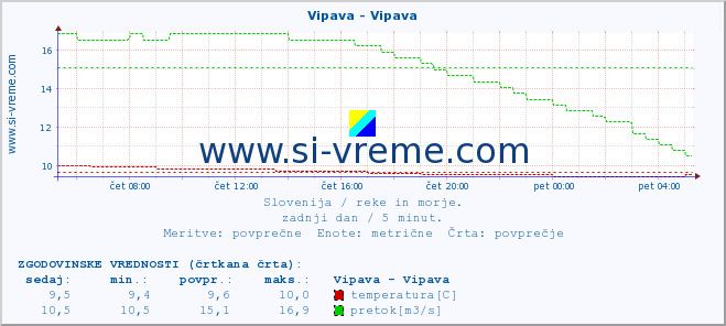 POVPREČJE :: Vipava - Vipava :: temperatura | pretok | višina :: zadnji dan / 5 minut.