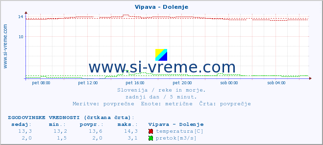 POVPREČJE :: Vipava - Dolenje :: temperatura | pretok | višina :: zadnji dan / 5 minut.