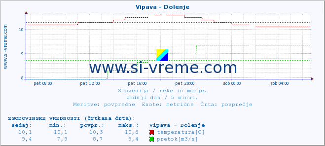 POVPREČJE :: Vipava - Dolenje :: temperatura | pretok | višina :: zadnji dan / 5 minut.