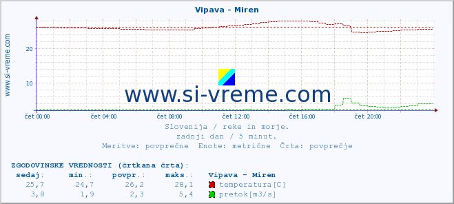 POVPREČJE :: Vipava - Miren :: temperatura | pretok | višina :: zadnji dan / 5 minut.