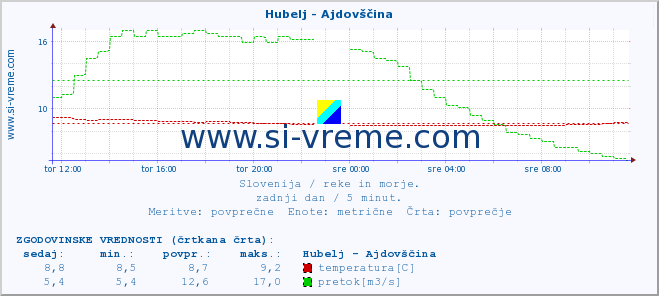 POVPREČJE :: Hubelj - Ajdovščina :: temperatura | pretok | višina :: zadnji dan / 5 minut.