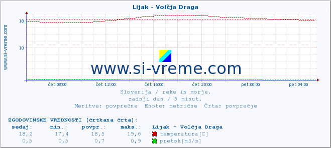 POVPREČJE :: Lijak - Volčja Draga :: temperatura | pretok | višina :: zadnji dan / 5 minut.