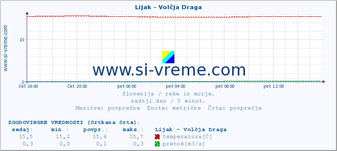 POVPREČJE :: Lijak - Volčja Draga :: temperatura | pretok | višina :: zadnji dan / 5 minut.