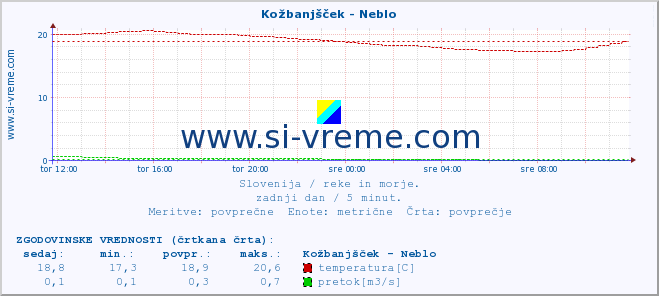 POVPREČJE :: Kožbanjšček - Neblo :: temperatura | pretok | višina :: zadnji dan / 5 minut.