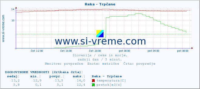 POVPREČJE :: Reka - Trpčane :: temperatura | pretok | višina :: zadnji dan / 5 minut.