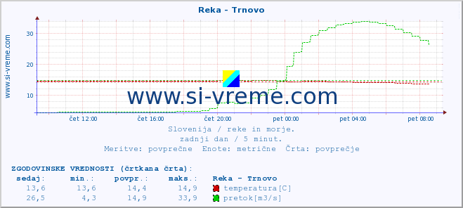 POVPREČJE :: Reka - Trnovo :: temperatura | pretok | višina :: zadnji dan / 5 minut.