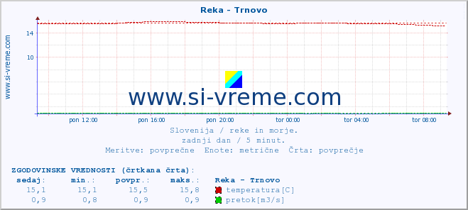 POVPREČJE :: Reka - Trnovo :: temperatura | pretok | višina :: zadnji dan / 5 minut.