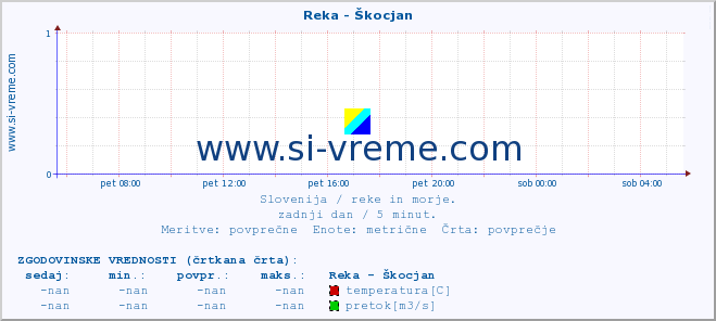 POVPREČJE :: Reka - Škocjan :: temperatura | pretok | višina :: zadnji dan / 5 minut.