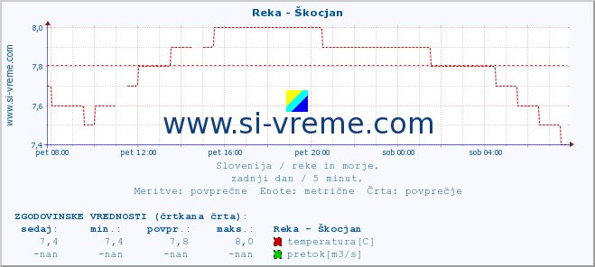 POVPREČJE :: Reka - Škocjan :: temperatura | pretok | višina :: zadnji dan / 5 minut.