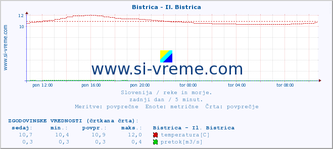 POVPREČJE :: Bistrica - Il. Bistrica :: temperatura | pretok | višina :: zadnji dan / 5 minut.