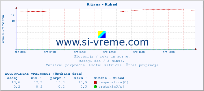 POVPREČJE :: Rižana - Kubed :: temperatura | pretok | višina :: zadnji dan / 5 minut.