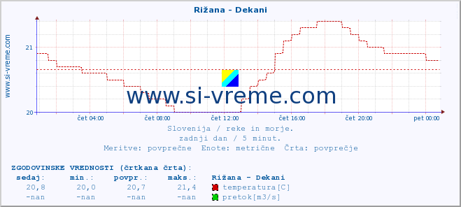 POVPREČJE :: Rižana - Dekani :: temperatura | pretok | višina :: zadnji dan / 5 minut.