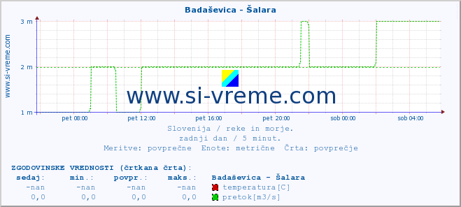 POVPREČJE :: Badaševica - Šalara :: temperatura | pretok | višina :: zadnji dan / 5 minut.