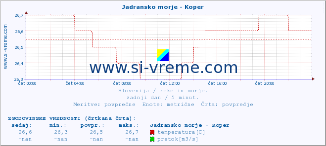 POVPREČJE :: Jadransko morje - Koper :: temperatura | pretok | višina :: zadnji dan / 5 minut.