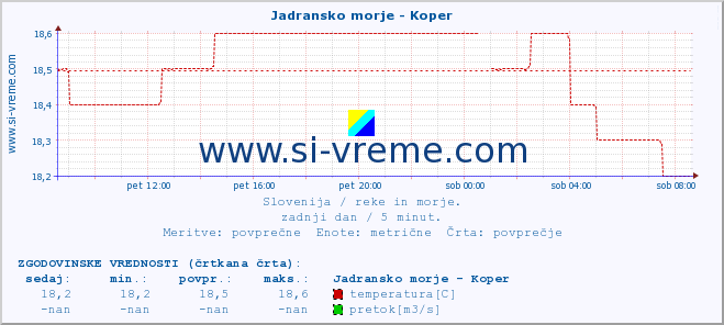 POVPREČJE :: Jadransko morje - Koper :: temperatura | pretok | višina :: zadnji dan / 5 minut.