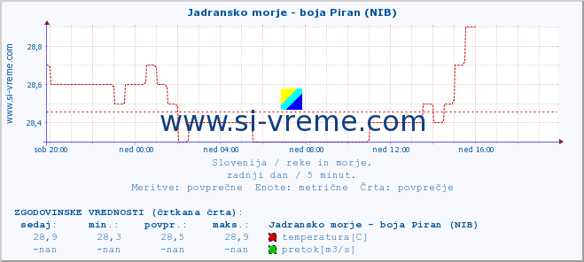 POVPREČJE :: Jadransko morje - boja Piran (NIB) :: temperatura | pretok | višina :: zadnji dan / 5 minut.