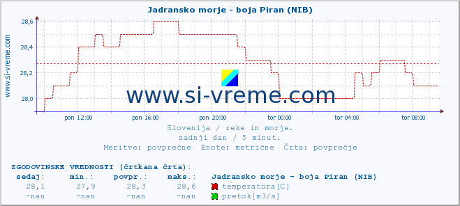 POVPREČJE :: Jadransko morje - boja Piran (NIB) :: temperatura | pretok | višina :: zadnji dan / 5 minut.