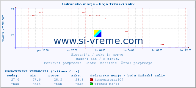 POVPREČJE :: Jadransko morje - boja Tržaski zaliv :: temperatura | pretok | višina :: zadnji dan / 5 minut.