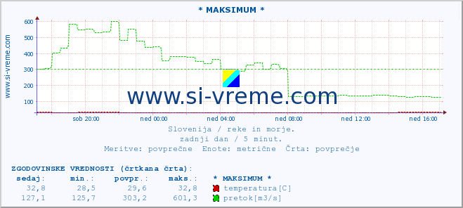 POVPREČJE :: * MAKSIMUM * :: temperatura | pretok | višina :: zadnji dan / 5 minut.