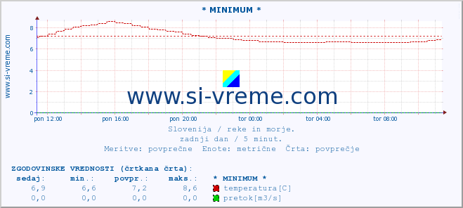 POVPREČJE :: * MINIMUM * :: temperatura | pretok | višina :: zadnji dan / 5 minut.