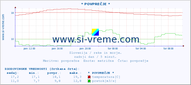 POVPREČJE :: * POVPREČJE * :: temperatura | pretok | višina :: zadnji dan / 5 minut.