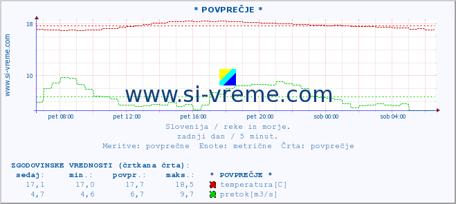 POVPREČJE :: * POVPREČJE * :: temperatura | pretok | višina :: zadnji dan / 5 minut.