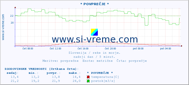 POVPREČJE :: * POVPREČJE * :: temperatura | pretok | višina :: zadnji dan / 5 minut.