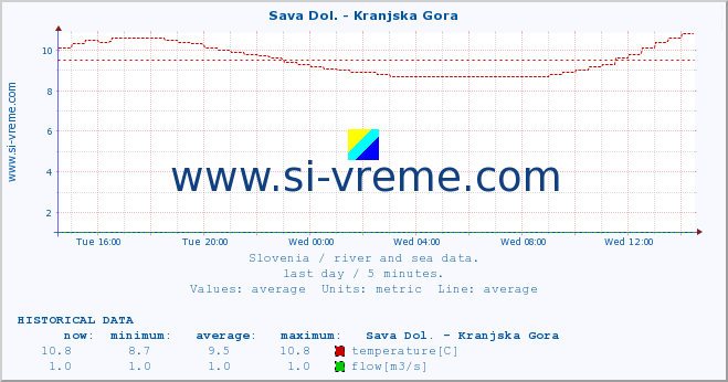  :: Sava Dol. - Kranjska Gora :: temperature | flow | height :: last day / 5 minutes.