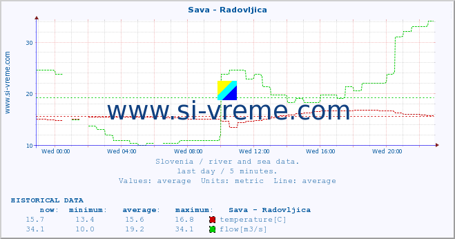  :: Sava - Radovljica :: temperature | flow | height :: last day / 5 minutes.