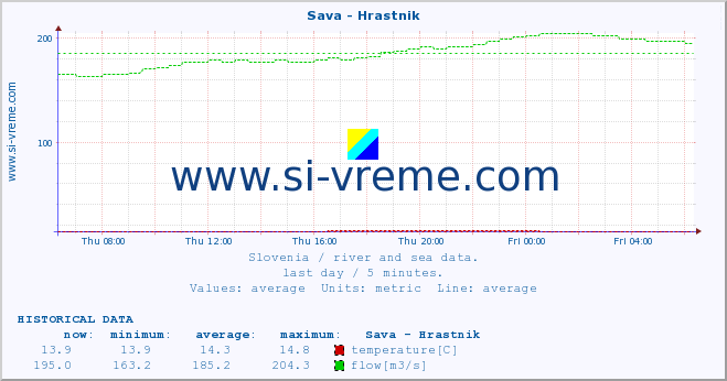  :: Sava - Hrastnik :: temperature | flow | height :: last day / 5 minutes.