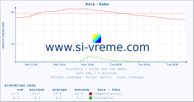  :: Sora - Suha :: temperature | flow | height :: last day / 5 minutes.